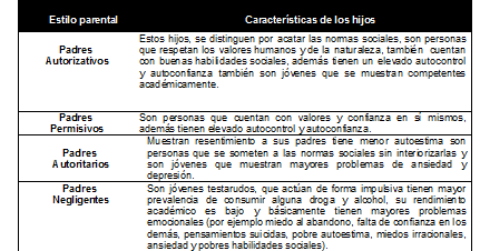 Estilos de crianza y autoestima en adolescentes Análisis breve