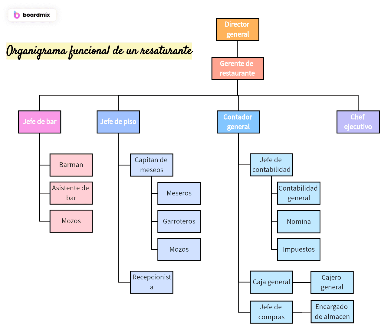 Estructura Optimizada del Restaurante Bar Organigrama para el Éxito