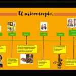 Evolución de la Línea del Tiempo del Microscopio