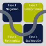 Exploración y adaptación claves del cambio