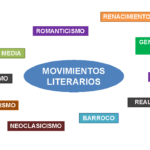 Explorando los Tipos de Corrientes Literarias