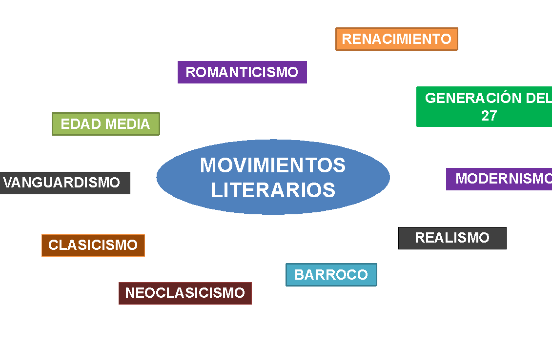 Explorando los Tipos de Corrientes Literarias