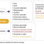 Factores de riesgo de los trastornos de la personalidad