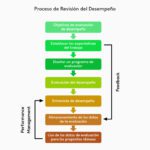 Guía para calcular evaluación continua eficiente