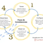 Guía para constelar y mejorar relaciones personales de manera definitiva
