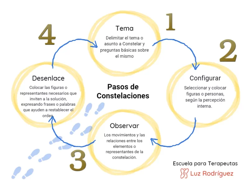Guía para constelar y mejorar relaciones personales de manera definitiva