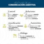 Habilidades comunicativas Expresión asertiva y confianza en uno mismo