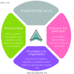 Habilidades para afrontar dependencias de forma efectiva