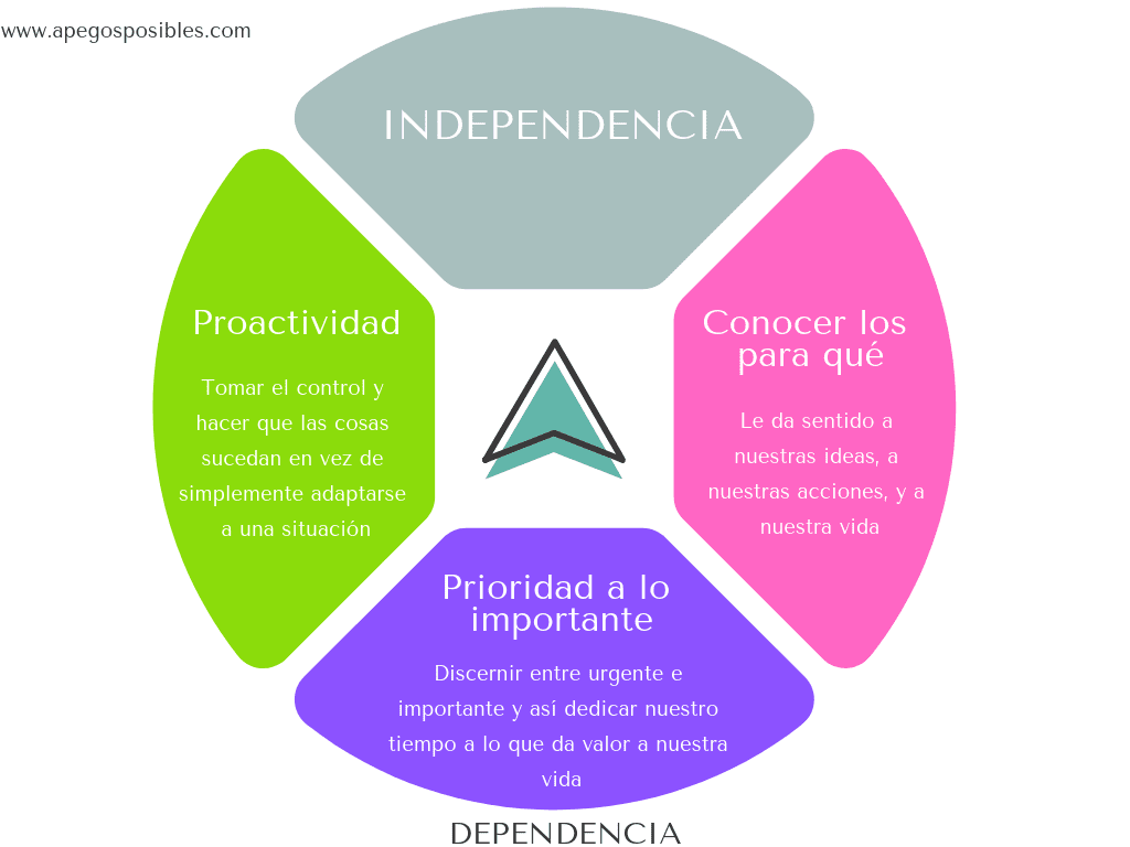 Habilidades para afrontar dependencias de forma efectiva
