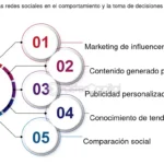 Impacto de las redes sociales en el comportamiento competitivo