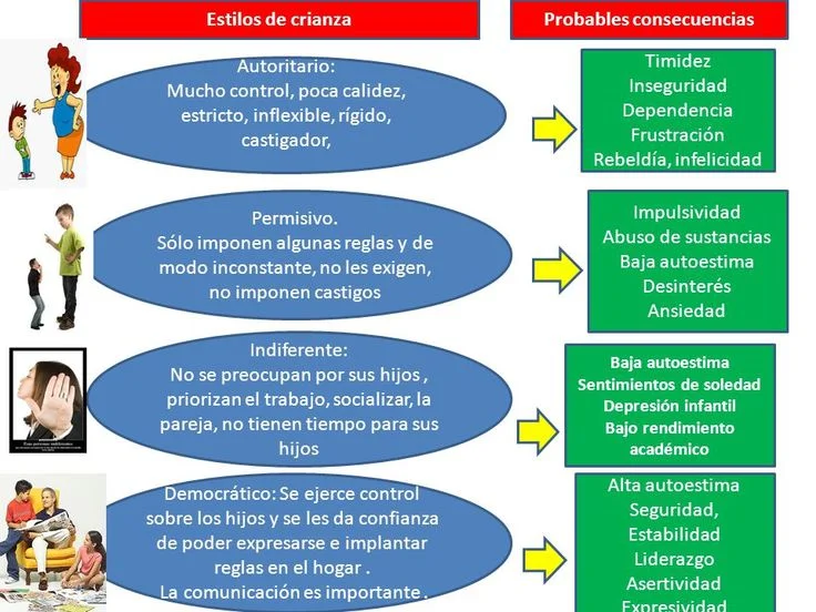 Impacto de los estilos de crianza en la autoestima infantil
