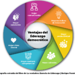 Impacto del liderazgo democrático en el comportamiento organizacional