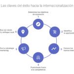 Importancia del Comportamiento por Internalización Claves para el Éxito