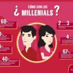 Influencia de los millennials en comportamiento de compra