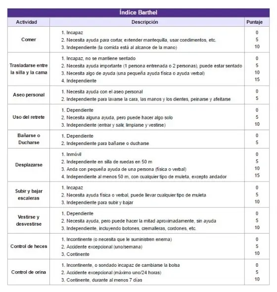 La Escala de Barthel Medida para evaluar independencia en actividades