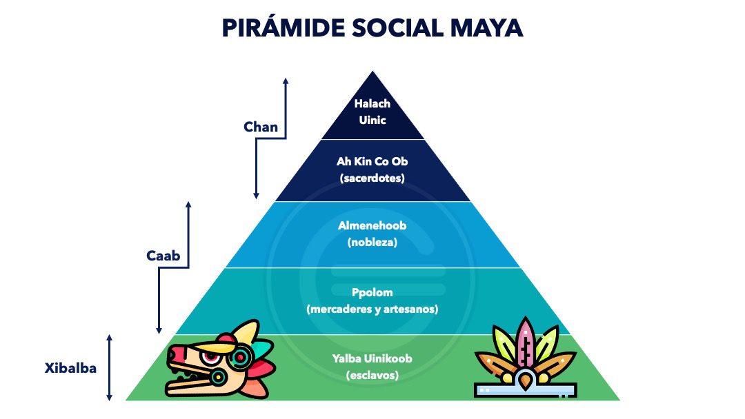 La Estructura Social de los Mayas Análisis Conciso