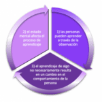 La imitación clave en aprendizaje social