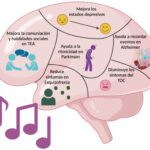 La música como terapia para trastornos de comportamiento
