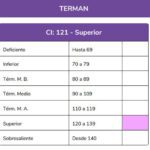 La prueba Terman-Merril Medida precisa del coeficiente intelectual
