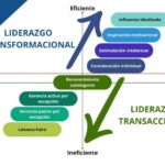 Liderazgo transformacional impacto en el comportamiento