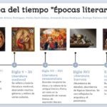 Línea del tiempo de las épocas literarias Recorrido conciso