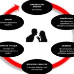 Manejo de la frustración y desgaste emocional en terapia de pareja