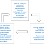 Mejorar logro con autoeficacia y autorregulación