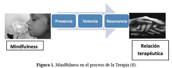 Mindfulness para trastorno de estrés postraumático solución efectiva