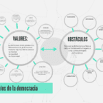 Obstáculos de la democracia los antivalores