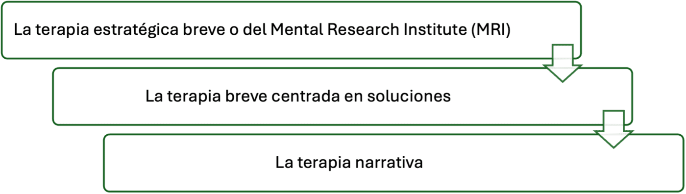 Optimiza la toma de decisiones con terapia breve
