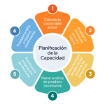Optimización de la capacidad de planificación Exploración y desarrollo