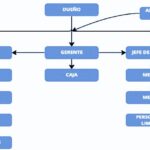 Organigrama del personal en un restaurante Estructura y funciones