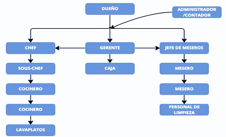 Organigrama del personal en un restaurante Estructura y funciones