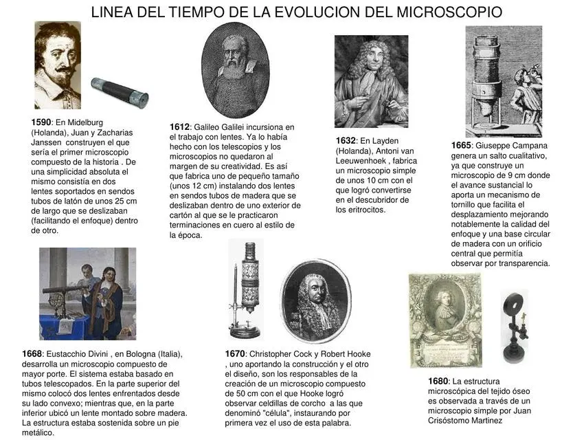 Origen y evolución del microscopio de invención a desarrollo