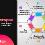 Patrones de búsqueda de ayuda en toma de decisiones