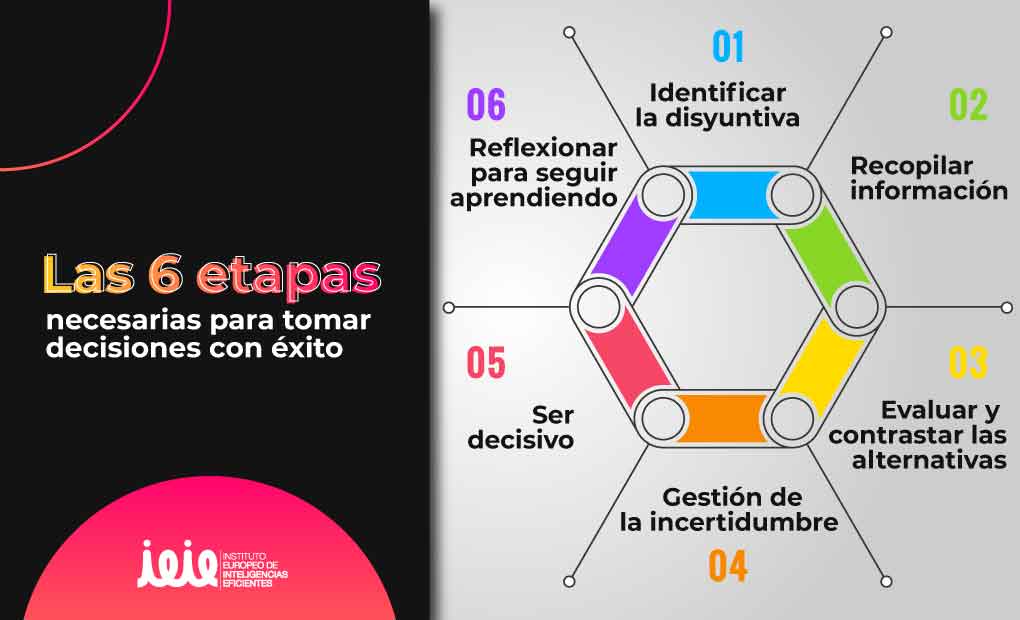 Patrones de búsqueda de ayuda en toma de decisiones