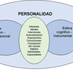 Personalidad y competencia ¿Cómo están relacionados?