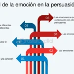 Persuasión papel crucial en el comportamiento humano