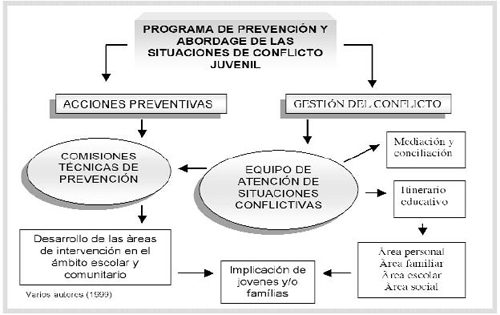 Prevención de la Conducta Violenta Estrategias Optimizadas