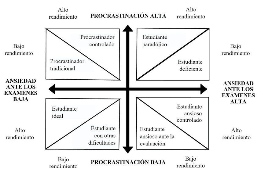 Procrastinación ansiedad y estrés