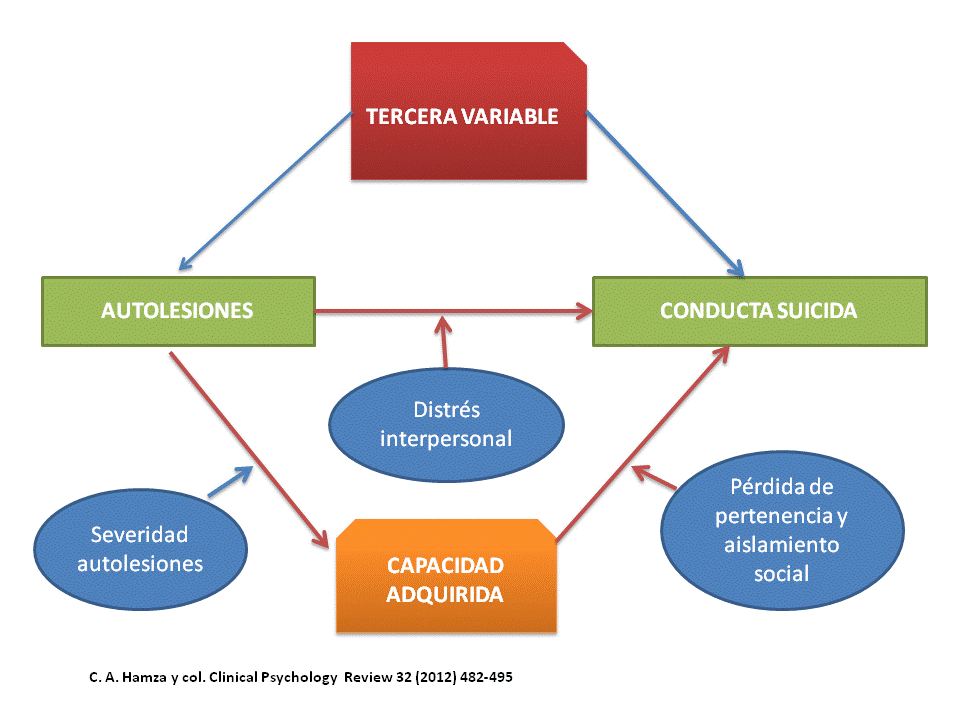 Relación entre trastornos de la personalidad y autolesiones