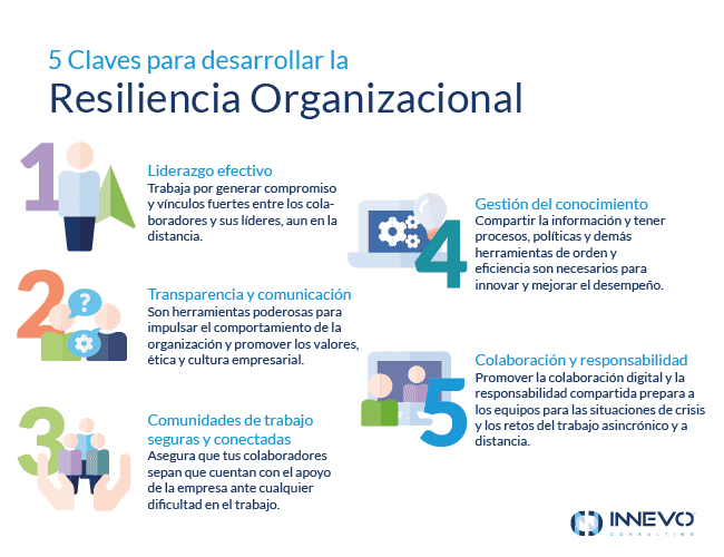 Resiliencia clave del comportamiento competitivo