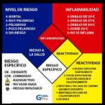 Significado de los colores en el rombo de seguridad