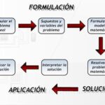 Técnica de instigación optimización de resultados