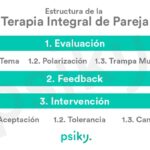 Terapia de pareja y Fertilización In Vitro Enfoque Integral
