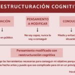 Terapia de reestructuración cognitiva Solución para adicciones