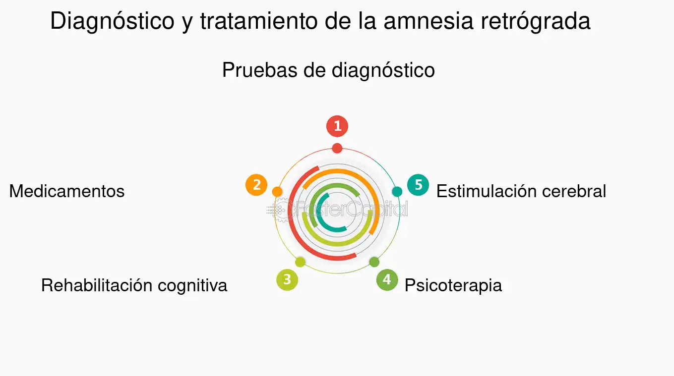 Tratamiento eficaz para la amnesia anterógrada