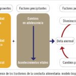 Vínculos entre trastornos de la personalidad y alimentación