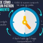 3 Estrategias para Cambiar Patrones de Pensamiento Negativos