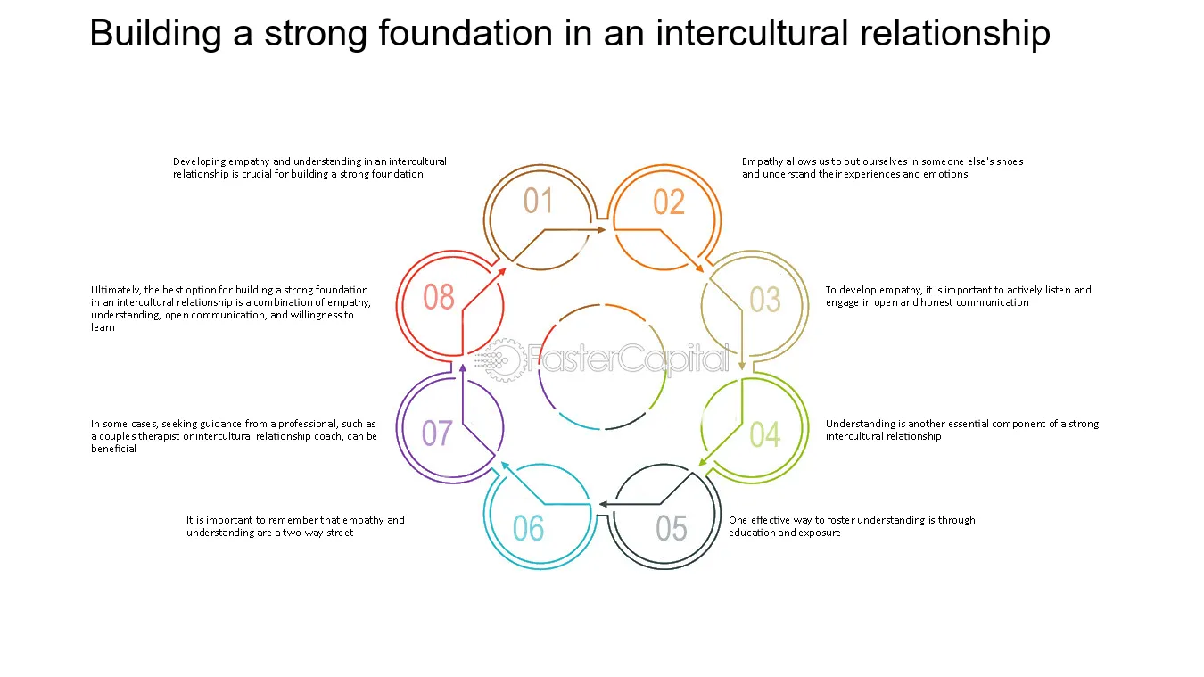Base sólida en una relación intercultural